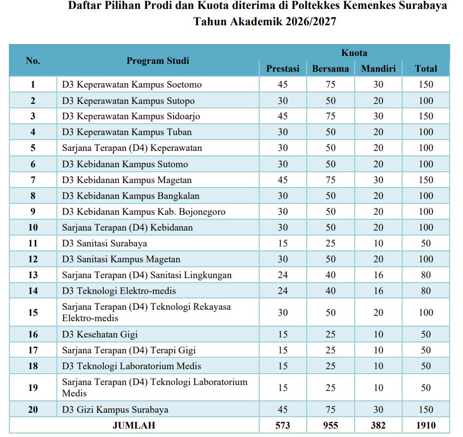 daya tampung poltekkes surabaya 2026